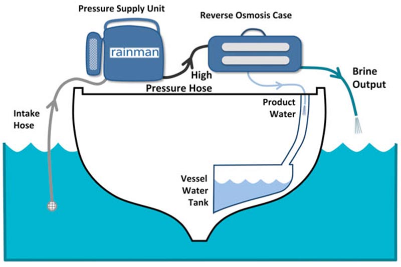 portable-watermaker-schematic